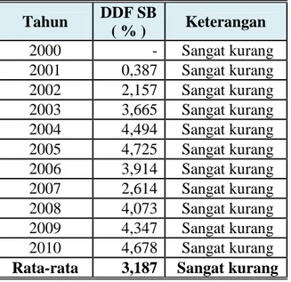Tabel  3.  Derajat  Desentralisasi  Fiskal  dari  Sumbangan/Hibah  dan  Bantuan  Keuangan  (DDF SB) Kabupaten Bungo   Tahun  DDF SB  ( % )  Keterangan  2000              -    Sangat kurang   2001      0,387    Sangat kurang   2002      2,157    Sangat kura