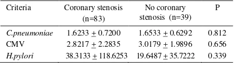 Table 3. The difference in the antibody levels in the group of patients with and without stenosis 