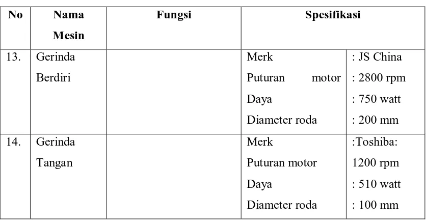 Tabel 2.3. Nama Mesin Produksi, Fungsi dan Spesifikasi Pengolahan 