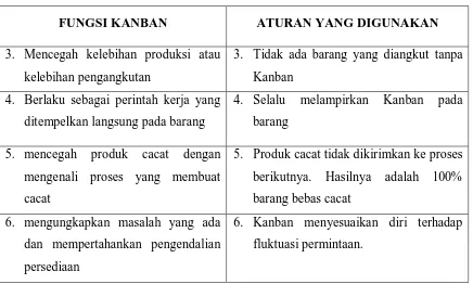 Tabel 3.3.Hubungan Antara Fungsi Kanban dan Aturan yang Digunakan 