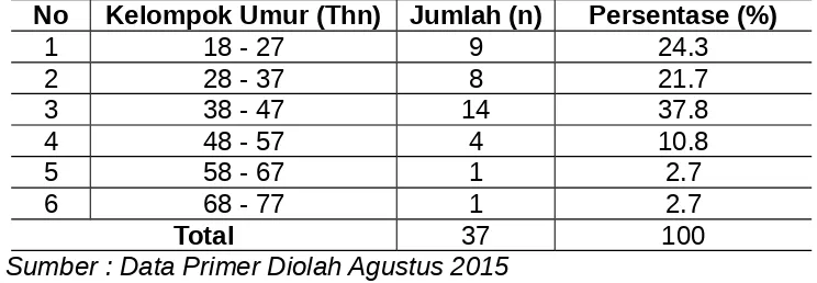 Tabel 3.Distribusi  Karakterisitik  Responden  Berdasarkan Umurdi Rumah  Sakit  Jiwa Provinsi Sulawesi Tenggara Tahun2015