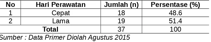 Tabel 5.Distribusi  Responden   Berdasarkan  Hari  Perawatan  diRumah  Sakit  Jiwa  Provinsi  Sulawesi  Tenggara  Tahun2015