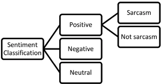 Gambar 1. Model Pengklasifikasian Sentimen dari Penelitian Lunando dan Purwarianti 
