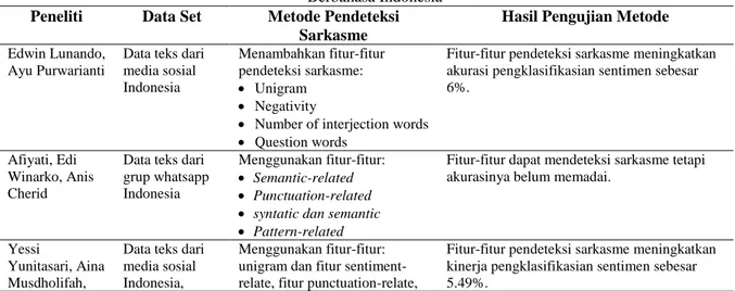 Tabel 1. Analisis Perbandingan dari Beberapa Penelitian Terhadap Sarkasme dalam Sentiment Analysis Teks  Berbahasa Indonesia 