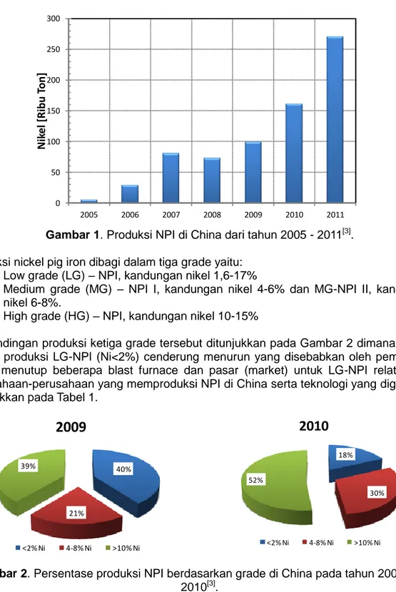 Gambar 1. Produksi NPI di China dari tahun 2005 - 2011 [3] .  Produksi nickel pig iron dibagi dalam tiga grade yaitu: 