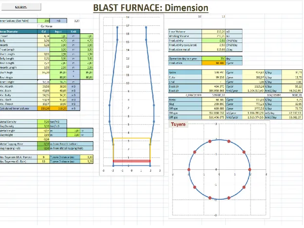 Gambar 6. Dimensi blast furnace, produktivitas, jumlah tuyere. 