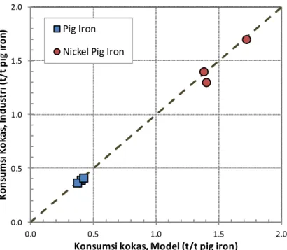 Gambar 7. Perbandingan kebutuhan kokas untuk pig iron dan nickel pig iron dari model  dan dari data industri