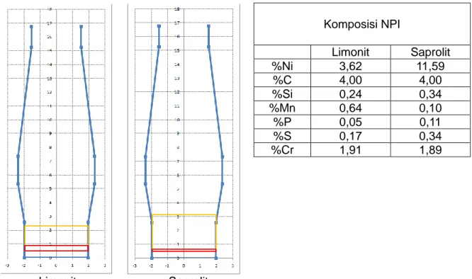 Gambar 11. Perbandingan ketinggian lelehan dalam blast furnace dan komposisi kimia  untuk pengolahan bijih limonit dan saprolit