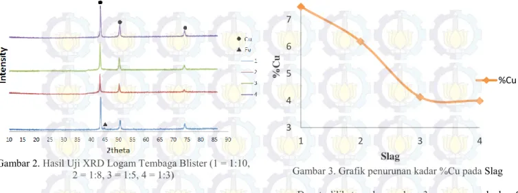 Gambar 2. Hasil Uji XRD Logam Tembaga Blister (1 = 1:10,  2 = 1:8, 3 = 1:5, 4 = 1:3) 