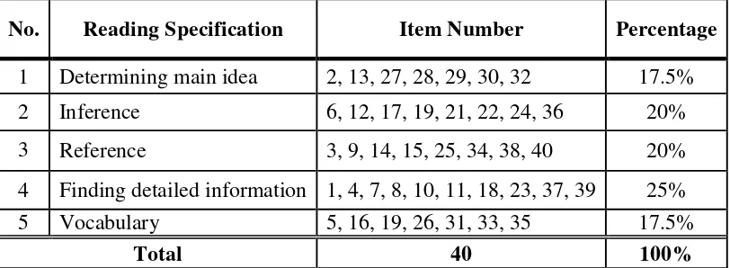 Table 1.Table of Specificationof theTryoutTest 