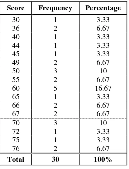 Table 7.Distribution Frequency of the Students‘ Pretest Scores 