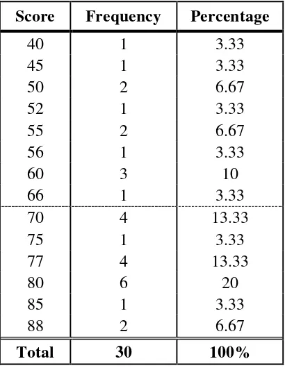 Table 8.Distribution Frequency of the Students‘ Posttest Scores 