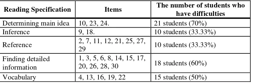 Table 10.Summary of the Students‘ Difficulties in the Pretest 