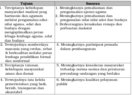 tabel dibawah ini :