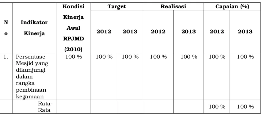 Tabel 3.A.1.a Evaluasi Capaian Kinerja Sasaran 1 Tahun 2013