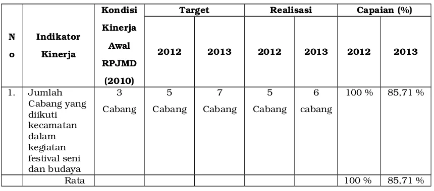 Tabel 3.A.1.b Evaluasi Capaian Kinerja Sasaran 2 Tahun 2013