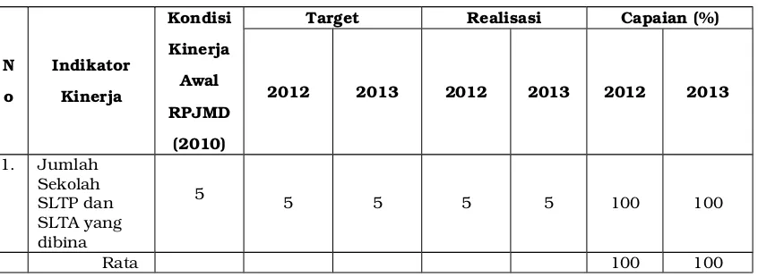 Tabel 3.A.1.c Evaluasi Capaian Kinerja Sasaran 3 Tahun 2013