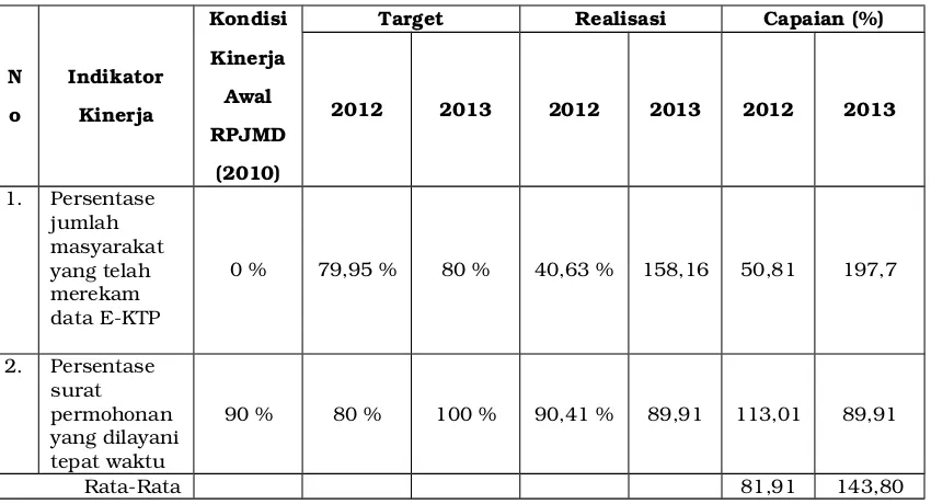Tabel 3.A.1.f Evaluasi Capaian Kinerja Sasaran 6 Tahun 2013
