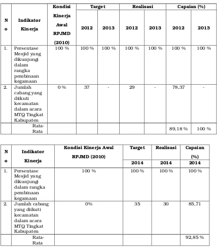 Tabel 3.A.1.a Evaluasi Capaian Kinerja Sasaran 1 Tahun 2014