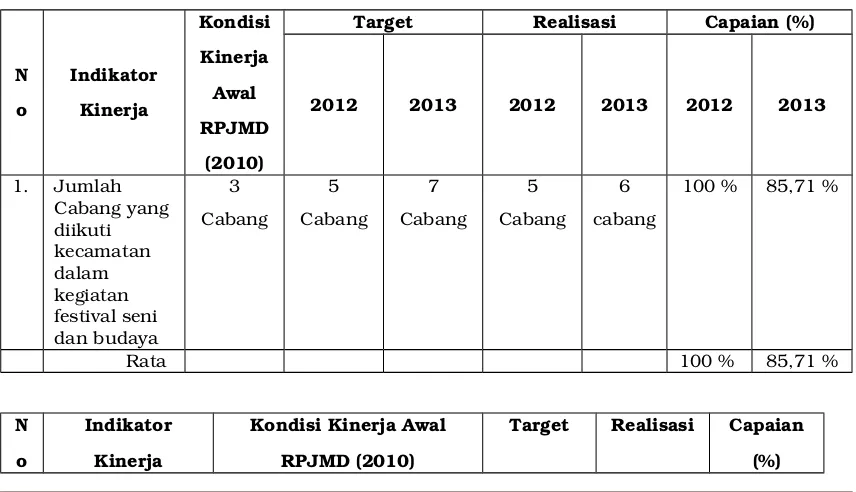 Tabel 3.A.1.b Evaluasi Capaian Kinerja Sasaran 2 Tahun 2014