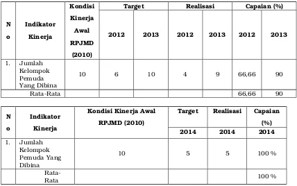 Tabel 3.A.1.d Evaluasi Capaian Kinerja Sasaran 4 Tahun 2014