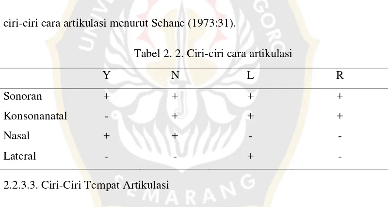 Tabel 2. 2. Ciri-ciri cara artikulasi 