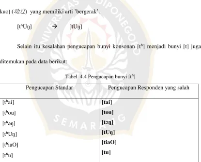 Tabel 4.3 Pengucapan bunyi konsonan [tʰ]