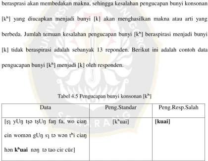 Tabel 4.5 Pengucapan bunyi konsonan [kʰ] 
