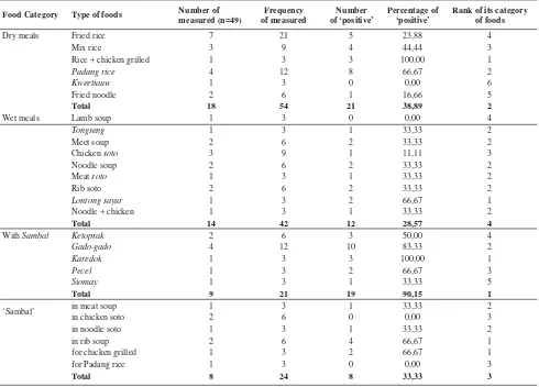 Tabel 1. The rank of  ‘positive’ percentage of E. coli in foods (per mL) from 13 canteens around campus, 2008