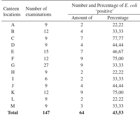 Tabel 2. The rank of ‘positive’ percentage of E. coli in drinks (per mL) from 13 canteens around campus, 2008