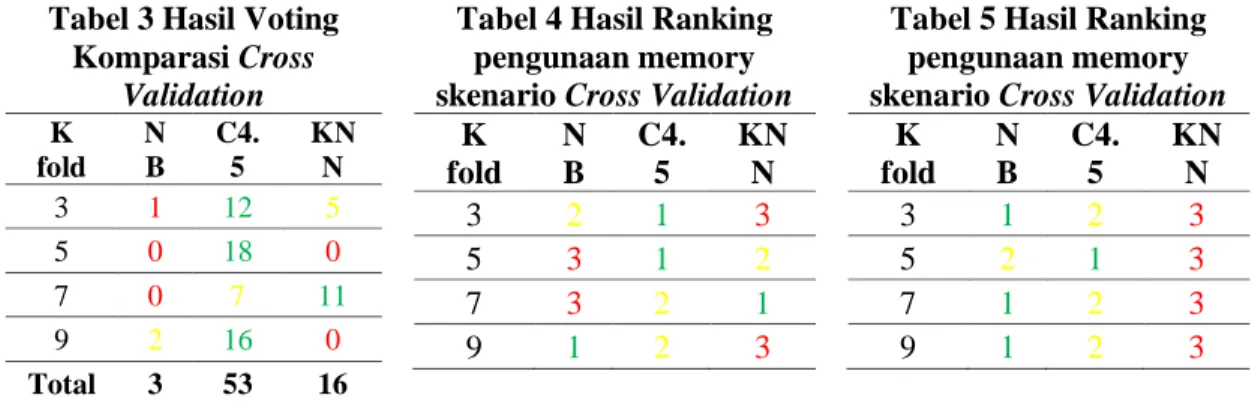Tabel 3 Hasil Voting  Komparasi Cross  Validation  K  fold  N B  C4.5  KNN  3  1  12  5 5  0  18  0 7  0  7 11 9  2 16 0 Total  3  53  16 