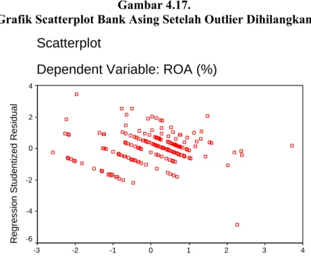 Grafik Scatterplot Bank Asing Setelah Outlier Dihilangkan 