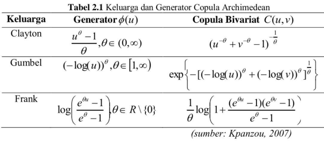 Tabel 2.1  Keluarga dan Generator Copula Archimedean 