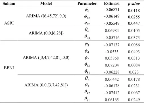 Tabel 4.3  Penaksiran dan Uji Signifikansi Parameter Model Dugaan  ARIMA 