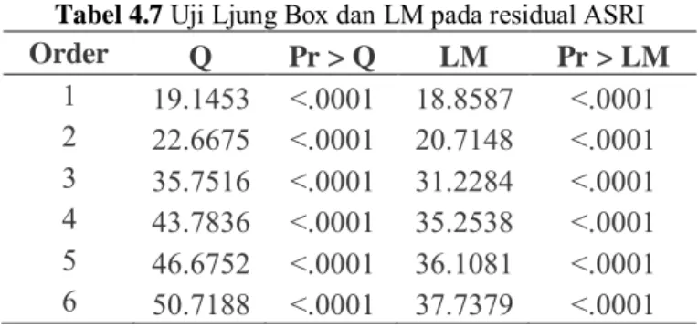 Tabel 4.7  Uji Ljung Box dan LM pada residual ASRI 