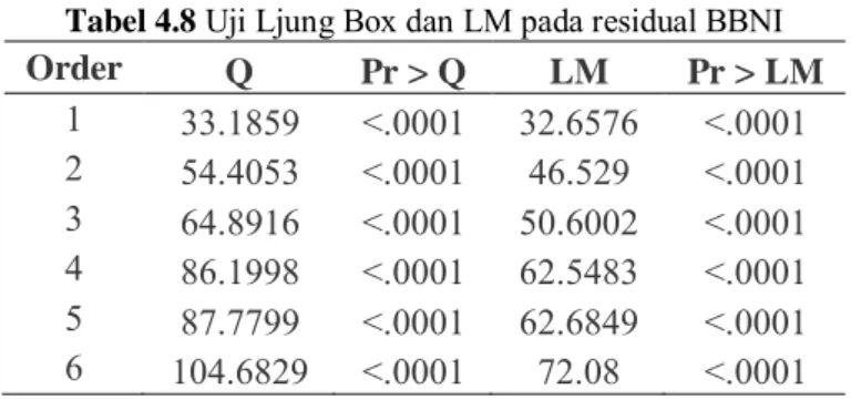 Tabel 4.8  Uji Ljung Box dan LM pada residual BBNI 