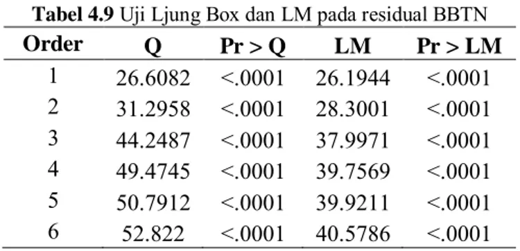 Tabel 4.9  Uji Ljung Box dan LM pada residual BBTN 