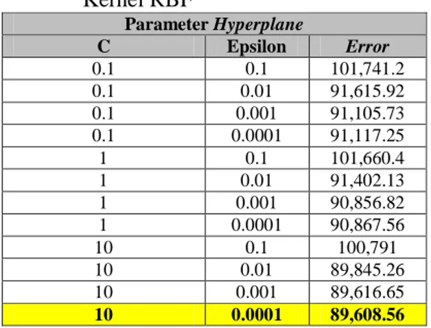 Tabel 3.   Error  Model  SVR  dengan  Fungsi  Kernel RBF  Parameter Hyperplane  C  Epsilon  Error  0.1  0.1  101,741.2  0.1  0.01  91,615.92  0.1  0.001  91,105.73  0.1  0.0001  91,117.25  1  0.1  101,660.4  1  0.01  91,402.13  1  0.001  90,856.82  1  0.00