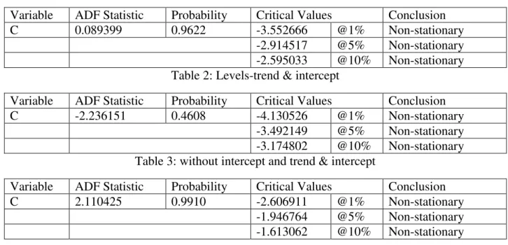 Table 1: Levels-intercept 