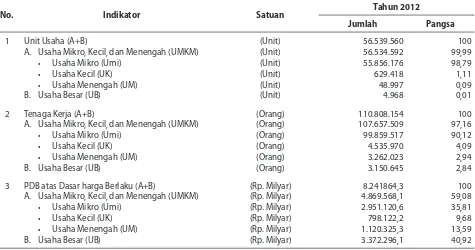 Tabel 1. Data Perkembangan UMKM Tahun 2012