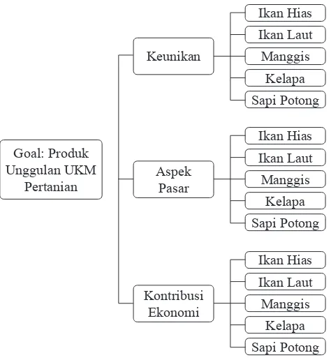 Tabel 2. Prioritas Komoditi Sektor Pertanian di Kabupaten Sukabumi