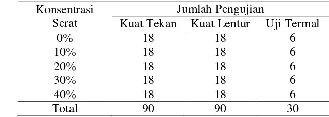 Tabel 5  Data komposisi percobaan dan jumlah sampel pengujian 
