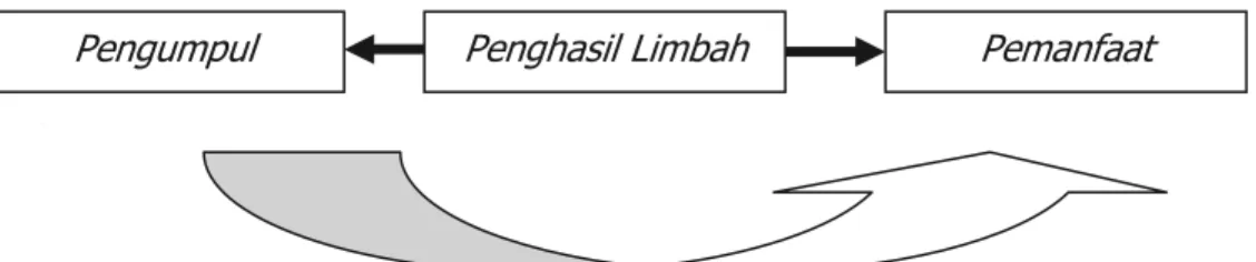 Gambar 3 Mekanisme Operasional Pengelolaan  Tailing 