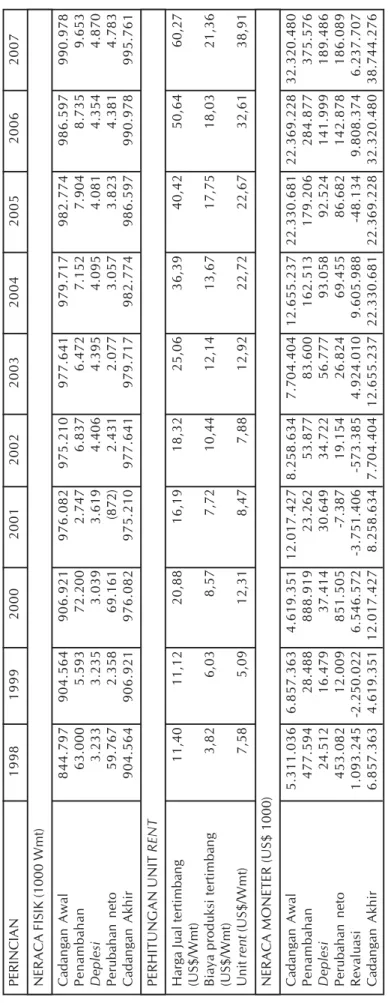 Tabel 2. Neraca fisik dan moneter usaha pertambangan bijih nikel PT. Antam Tbk. tahun 1998 – 2007 PERINCIAN1998199920002001200220032004200520062007 NERACA FISIK (1000 Wmt) Cadangan Awal844.797904.564906.921976.082975.210977.641979.717982.774986.597990.978 