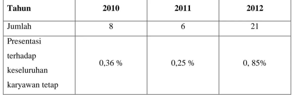 Tabel 1.2 Data Turn-Over Karyawan PT Antam Tbk Periode 2010 - 2012 