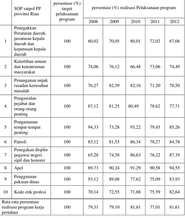 Tabel  1.1  :  SOP  (Standar  Operasional  prosedur)  Satpol  PP  Provinsi  Riau  dilihat  dari  tahun 2008-2012:  SOP satpol PP  provinsi Riau  persentase (%) target pelaksanaan  program 