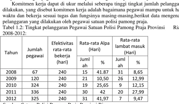 Tabel 1.2: Tingkat pelanggaran Pegawai Satuan Polisi Pamong Praja Provinsi      Riau Tahun  2008-2012:  Tahun  Jumlah  pegawai  Efektivitas rata-rata bekerja  (hari)  Rata-rata Alpa (Hari)  Rata-rata  lambat masuk (Hari) Juml ah  %  Jumlah  %  2008  67  24