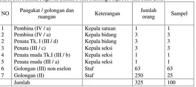 Tabel 3.1: Jumlah Pegawai Satuan Polisi Pamong Praja Provinsi Riau 2013: 