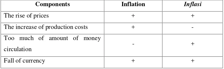 Table IV.8. Componential Analysis of Inflation and Inflasi