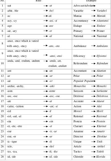 Table 2 The Rule of Foreign Suffix Adjustment